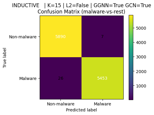 Confusion matrix inductive