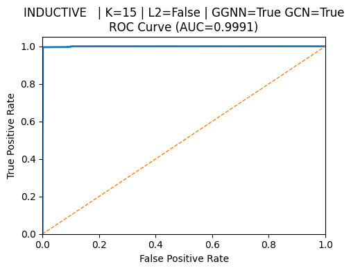 Inductive vs Transductive Learning dalam Malware Detection