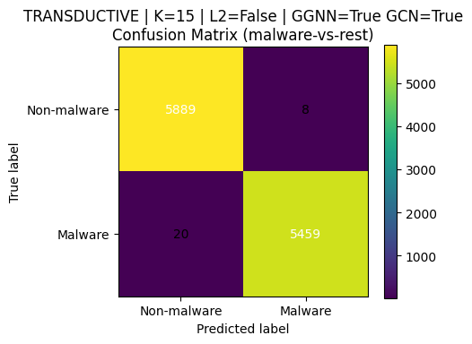 Confusion matrix transductive