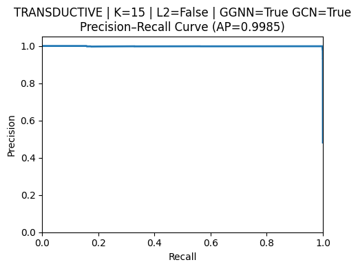 Precision recall curve eksperimen transductive