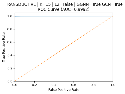 ROC curve transductive